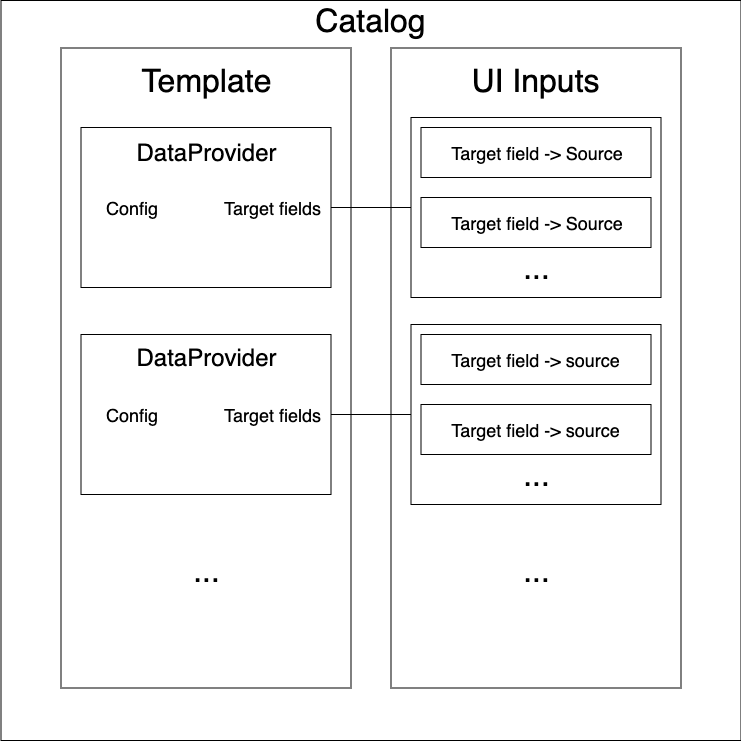 catalog structure